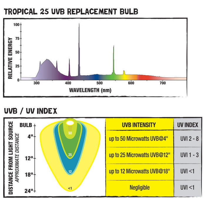 Zilla T8 Fluorescent Bulbs Tropical Series 25,, 1ea/15 W