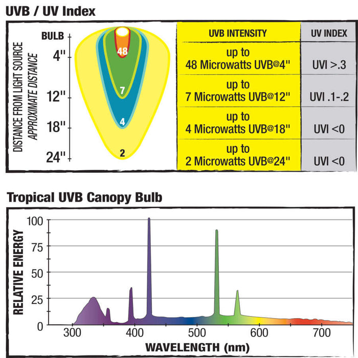 Zilla Canopy Series Fluorescent UVB/UVA Bulbs Tropical, 1ea/13 W